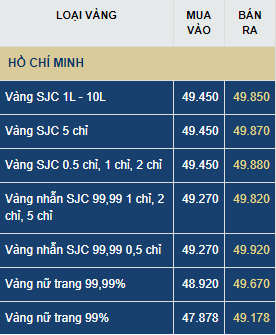 Giá vàng hôm nay thứ Năm (2/7): Vàng trong nước vượt đỉnh 50 triệu/ lượng