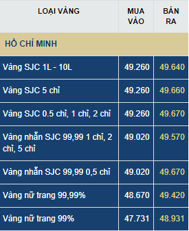 Dự báo giá vàng thứ Sáu 3/7: Vàng trong nước tăng lại theo đà quốc tế