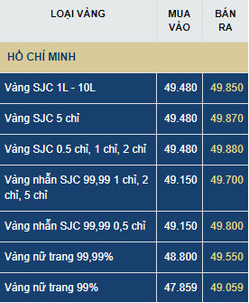 Giá vàng hôm nay thứ Bảy (4/7): Vàng trong nước tăng thêm 220.000 đồng