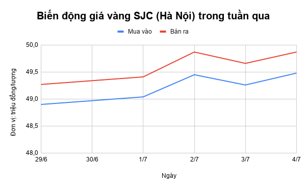 Giá vàng tuần qua: Lập đỉnh gần 50 triệu/lượng rồi đi xuống