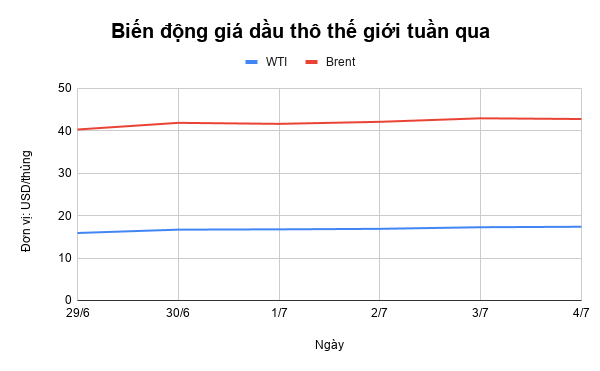 Giá xăng dầu tuần qua: Tăng giá giữa cơn bão COVID-19