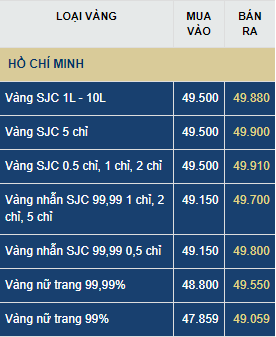 Giá vàng hôm nay thứ Hai (6/7): Tăng nhẹ lấy đà phi mã