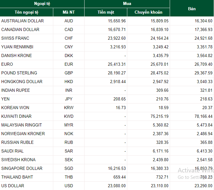 Tỷ giá ngoại tệ hôm nay 6/7: USD, EURO đồng loạt giữ giá