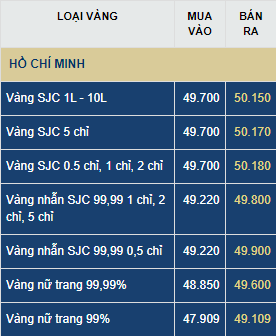 Dự báo giá vàng thứ Tư (8/7): Sức mua yếu, vàng tuột dốc mất mốc 50 triệu đồng/lượng