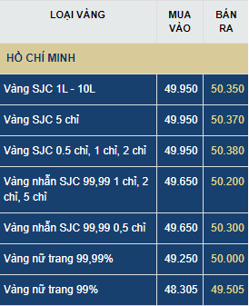 gia vang hom nay thu nam 97 pha ky luc moi thoi dai