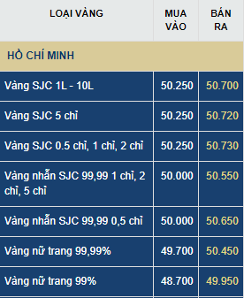 Giá vàng hôm nay thứ Bảy (11/7): Rút khỏi đỉnh cao 9 năm