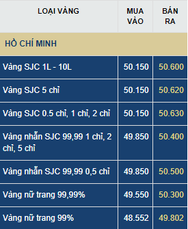 Giá vàng hôm nay thứ Hai (13/7): Bắt đầu suy yếu