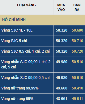 Dự báo giá vàng thứ Bảy (18/7): Quay đầu đi xuống?