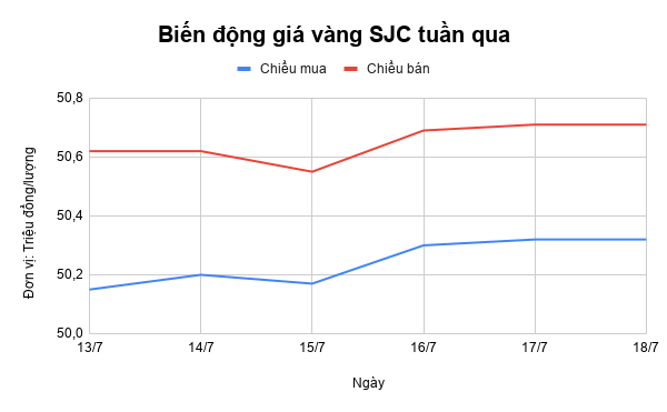 Dự báo giá vàng tuần tới (20/7-26/7): Tiếp tục tăng, sẽ có kỷ lục mới