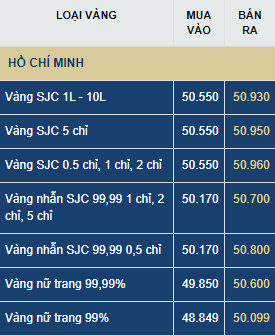 Giá vàng ngày mai (21/7) tăng hay giảm: Vượt mốc 51 triệu đồng/ lượng?