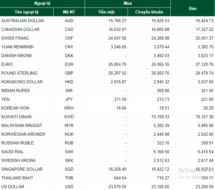 Tỷ giá ngoại tệ hôm nay (21/7): Đồng USD, EURO, NDT tăng hay giảm?