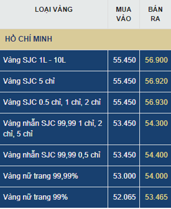 Dự báo giá vàng ngày mai (28/7): Lên đỉnh 57 triệu đồng/lượng