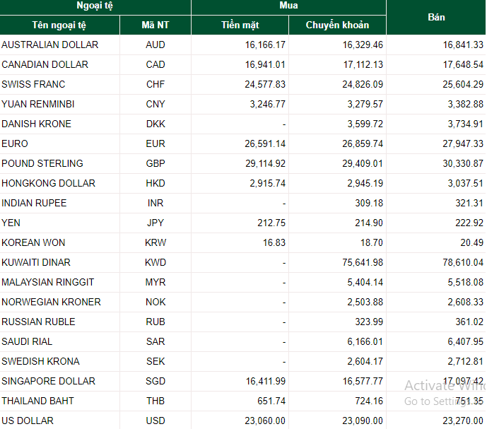 Tỷ giá ngoại tệ hôm nay (29/7): USD vẫn đi ngang, đồng Euro tăng mạnh mẽ