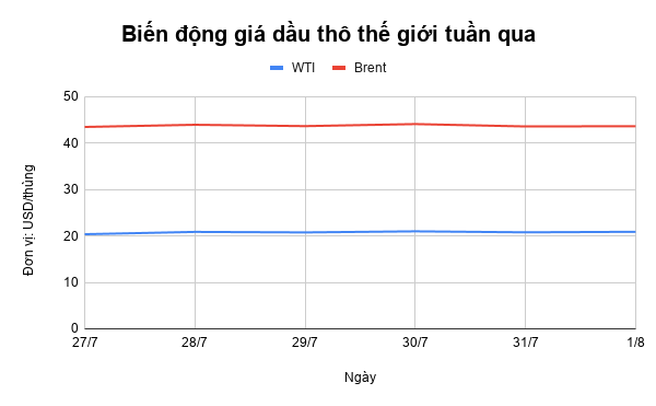 Giá xăng dầu tuần qua: Dầu thô không biến động mạnh, xăng dầu trong nước tăng nhẹ