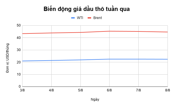 Giá xăng dầu tuần qua: Dầu thô lung lay, chịu áp lực sau động thái từ OPEC+