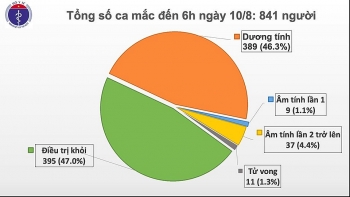 cap nhat tinh hinh dich covid 19 sang 108 viet nam khong ghi nhan ca mac moi