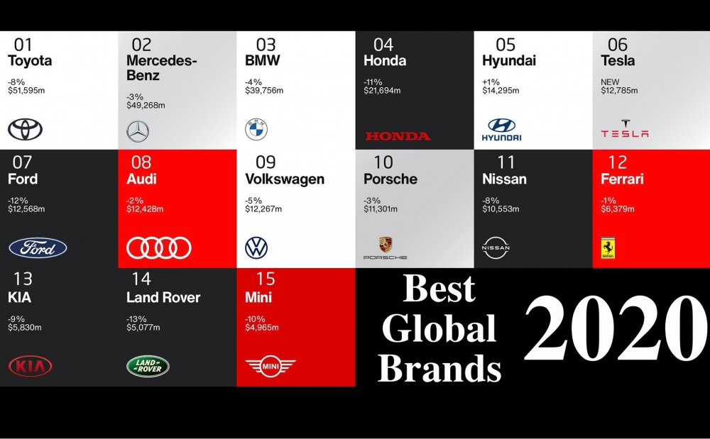 Mercedes-Benz giữ vững ngôi vị số 2 trong TOP 15 thương hiệu ô tô giá trị nhất thế giới