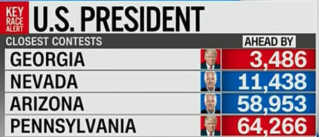 Bầu cử Mỹ: Georgia có thể mang lại chiến thắng cho ứng viên Joe Biden