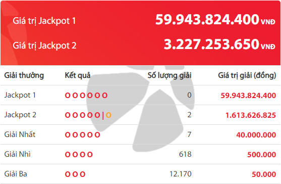 Kết quả xổ số Vietlott Power 6/55 tối 12/12: Giải độc đắc hơn 62 tỷ đồng