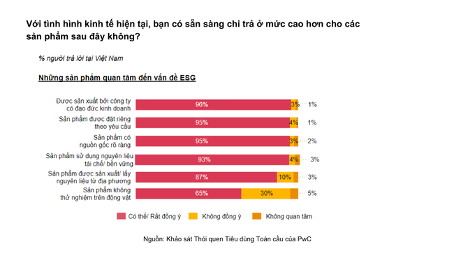 PwC: 62% người tiêu dùng Việt Nam sẽ cắt giảm chi tiêu không thiết yếu ảnh 1