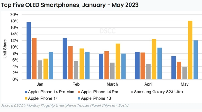 iPhone đắt nhất luôn bán chạy ở Việt Nam nhưng doanh số giảm ở thị trường toàn cầu  ảnh 1