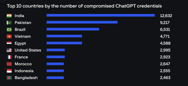 Việt Nam có số tài khoản ChatGPT bị hack thuộc nhóm nhiều nhất thế giới ảnh 1