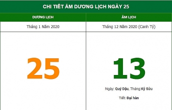 xem gio tot huong xuat hanh theo am lich hom nay 251