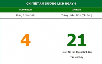 Những việc không nên làm trong ngày 21/1 Âm lịch (4/3/2021)