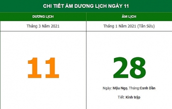 Những việc không nên làm trong ngày 28/1 Âm lịch (11/3/2021)