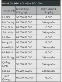 gia heo hoi hom nay 67 tiep tuc tang o mot vai tinh thanh