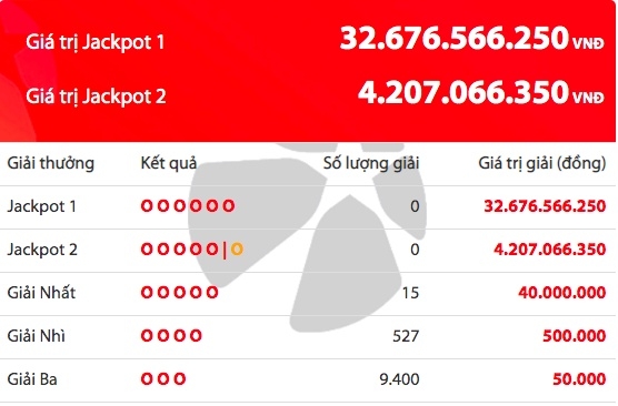 Kết quả Vietlott Power 6/55 ngày 10/7: Giải thưởng gần 33 tỷ đồng chờ chủ nhân