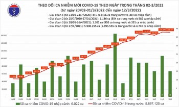 Tin COVID hôm nay tối 12/3: Cả nước có 168.719 ca mắc mới COVID-19; Hà Nội bổ sung 195.000 F0