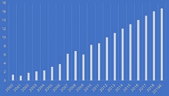 viet nam vao top 10 nuoc nhan kieu hoi lon nhat the gioi